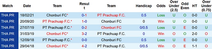 Nhận định, soi kèo Prachuap vs Chonburi, 18h00 ngày 10/11 - Ảnh 3