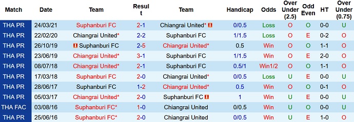 Nhận định, soi kèo Suphanburi vs Chiangrai United, 18h30 ngày 10/11 - Ảnh 3