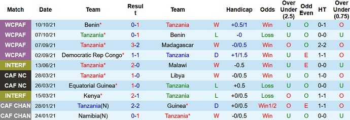 Nhận định, soi kèo Tanzania vs Congo DR, 20h00 ngày 11/11 - Ảnh 2