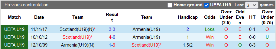 Nhận định, soi kèo U19 Armenia vs U19 Scotland, 17h00 ngày 10/11 - Ảnh 3