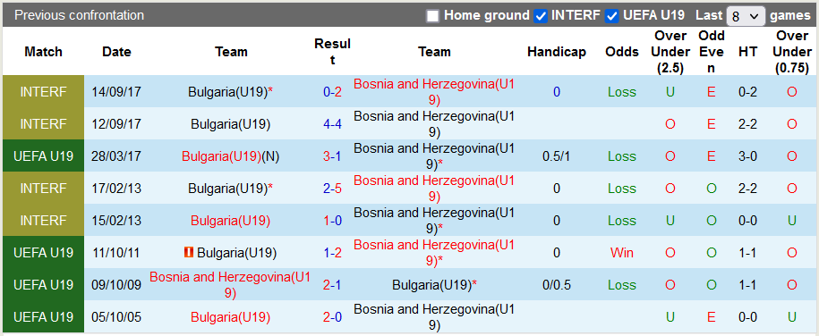 Nhận định, soi kèo U19 Bulgaria vs U19 Bosnia, 19h30 ngày 10/11 - Ảnh 3
