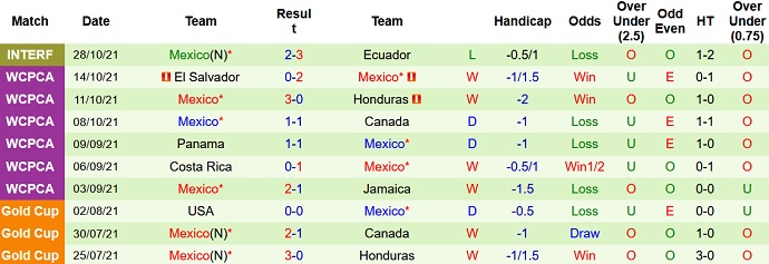 Phân tích kèo hiệp 1 Mỹ vs Mexico, 9h10 ngày 13/11 - Ảnh 4