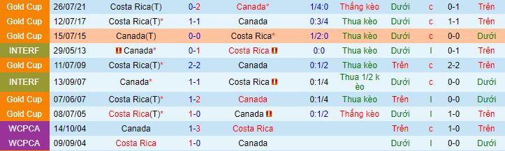 Nhận định, soi kèo Canada vs Costa Rica, 9h05 ngày 13/11 - Ảnh 5
