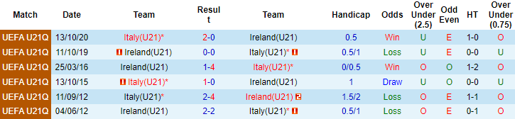 Nhận định, soi kèo CH Ireland U21 vs Italia U21, 0h30 ngày 13/11 - Ảnh 3