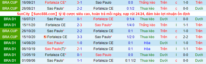 Nhận định, soi kèo Fortaleza vs Sao Paulo, 7h30 ngày 11/11 - Ảnh 1