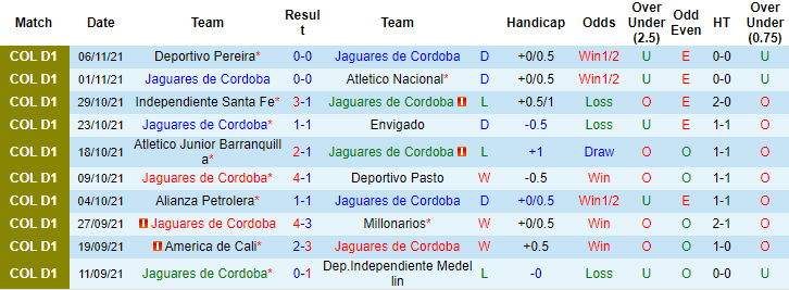 Nhận định, soi kèo Jaguares de Cordoba vs Deportivo Cali, 8h ngày 13/11 - Ảnh 1