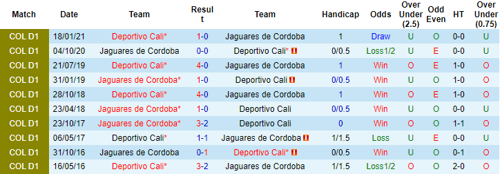 Nhận định, soi kèo Jaguares de Cordoba vs Deportivo Cali, 8h ngày 13/11 - Ảnh 3