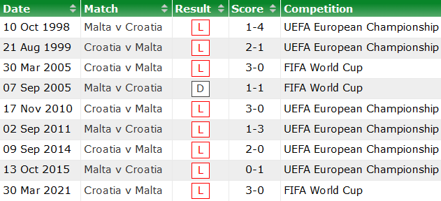 Nhận định, soi kèo Malta vs Croatia, 2h45 ngày 12/11 - Ảnh 3