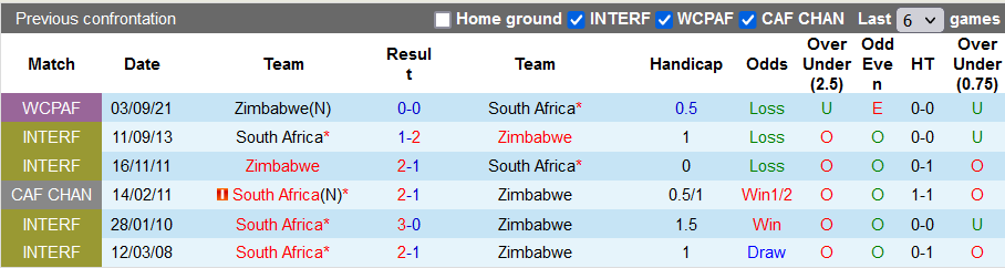 Nhận định, soi kèo Nam Phi vs Zimbabwe, 2h ngày 12/11 - Ảnh 3