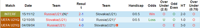 Nhận định, soi kèo Nga U21 vs Slovakia U21, 0h ngày 13/11 - Ảnh 3