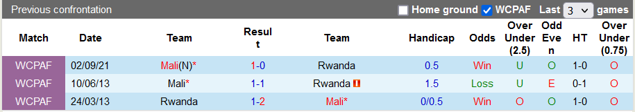 Nhận định, soi kèo Rwanda vs Mali, 23h ngày 11/11 - Ảnh 3