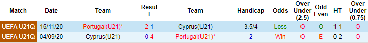 Nhận định, soi kèo Síp U21 vs Bồ Đào Nha U21, 23h ngày 12/11 - Ảnh 3