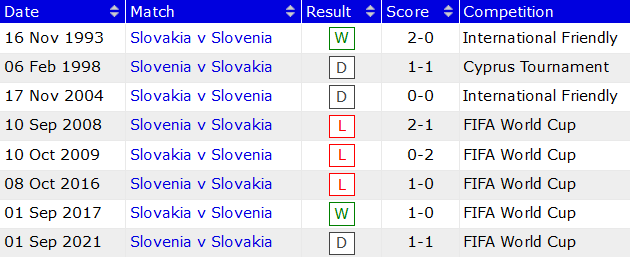 Nhận định, soi kèo Slovakia vs Slovenia, 2h45 ngày 12/11 - Ảnh 3