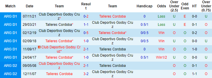Nhận định, soi kèo Talleres Cordoba vs Godoy Cruz, 8h30 ngày 13/11 - Ảnh 3