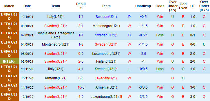 Nhận định, soi kèo Thụy Điển U21 vs Bosnia-Herzegovina U21, 0h ngày 13/11 - Ảnh 1