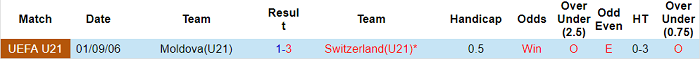 Nhận định, soi kèo Thụy Sĩ U21 vs Moldova U21, 0h30 ngày 13/11 - Ảnh 3
