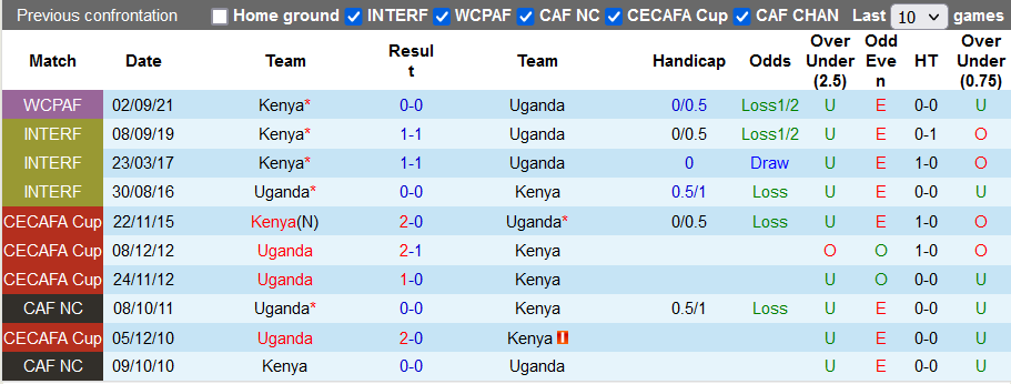 Nhận định, soi kèo Uganda vs Kenya, 20h ngày 11/11 - Ảnh 3
