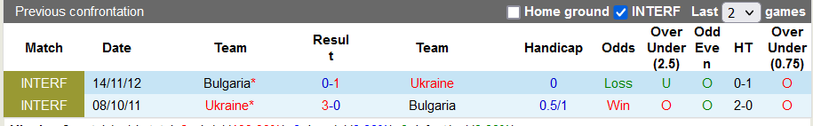 Nhận định, soi kèo Ukraine vs Bulgaria, 0h30 ngày 12/11 - Ảnh 3