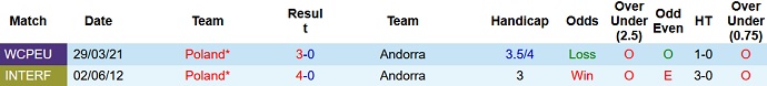 Nhận định, soi kèo Andorra vs Ba Lan, 2h45 ngày 13/11 - Ảnh 4