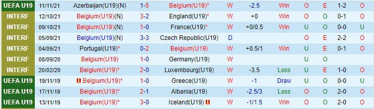 Nhận định, soi kèo Bỉ U19 vs Luxembourg U19, 0h ngày 14/11 - Ảnh 1