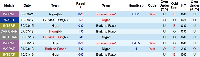 Nhận định, soi kèo Burkina Faso vs Niger, 20h00 ngày 12/11 - Ảnh 3