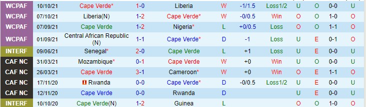 Nhận định, soi kèo Cape Verde vs CH Trung Phi, 23h ngày 13/11 - Ảnh 1