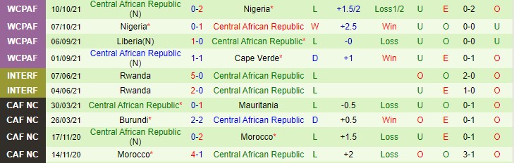 Nhận định, soi kèo Cape Verde vs CH Trung Phi, 23h ngày 13/11 - Ảnh 2