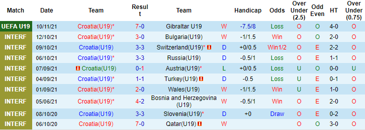 Nhận định, soi kèo Croatia U19 vs Armenia U19, 18h ngày 13/11 - Ảnh 1