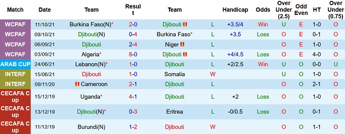 Nhận định, soi kèo Djibouti vs Algeria, 20h00 ngày 12/11 - Ảnh 2