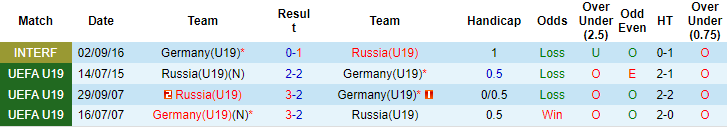Nhận định, soi kèo Đức U19 vs Nga U19, 19h ngày 13/11 - Ảnh 3
