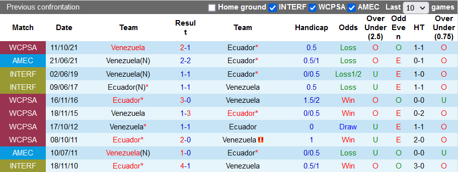 Nhận định, soi kèo Ecuador vs Venezuela, 4h ngày 12/11 - Ảnh 3