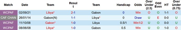 Nhận định, soi kèo Gabon vs Libya, 23h00 ngày 12/11 - Ảnh 3