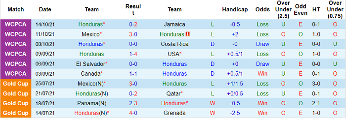 Nhận định, soi kèo Honduras vs Panama, 8h05 ngày 13/11 - Ảnh 1