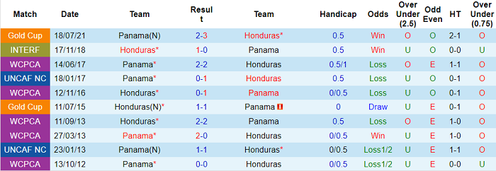 Nhận định, soi kèo Honduras vs Panama, 8h05 ngày 13/11 - Ảnh 3