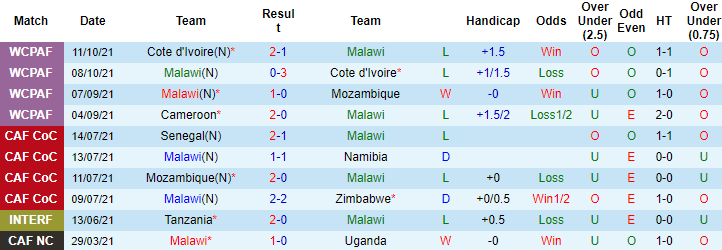 Nhận định, soi kèo Malawi vs Cameroon, 20h ngày 13/11 - Ảnh 1
