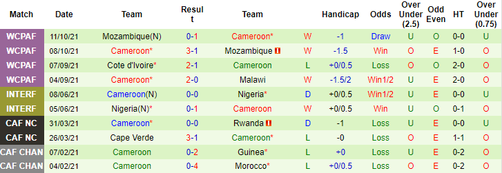 Nhận định, soi kèo Malawi vs Cameroon, 20h ngày 13/11 - Ảnh 2