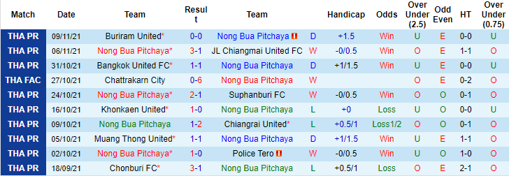 Nhận định, soi kèo Nong Bua Pitchaya vs Prachuap, 18h ngày 13/11 - Ảnh 1