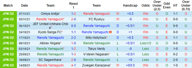 Nhận định, soi kèo Renofa Yamaguchi vs Giravanz Kitakyushu, 12h ngày 13/11 - Ảnh 1