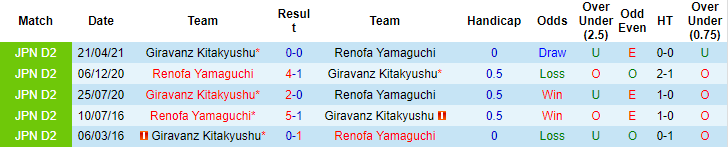 Nhận định, soi kèo Renofa Yamaguchi vs Giravanz Kitakyushu, 12h ngày 13/11 - Ảnh 3