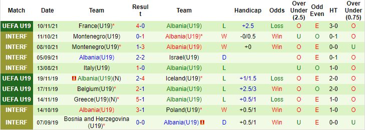 Nhận định, soi kèo Serbia U19 vs Albania U19, 20h ngày 13/11 - Ảnh 2
