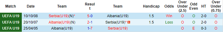 Nhận định, soi kèo Serbia U19 vs Albania U19, 20h ngày 13/11 - Ảnh 3