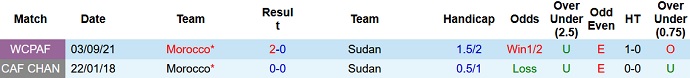 Nhận định, soi kèo Sudan vs Morocco, 2h00 ngày 13/11 - Ảnh 3