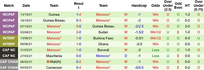 Nhận định, soi kèo Sudan vs Morocco, 2h00 ngày 13/11 - Ảnh 4