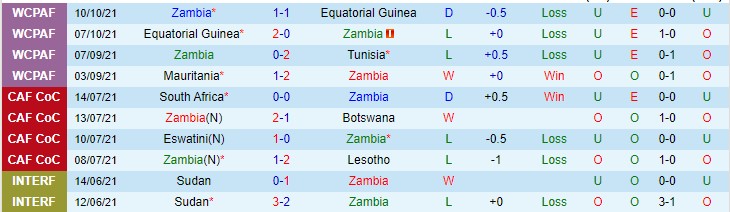 Nhận định, soi kèo Zambia vs Mauritania, 20h ngày 13/11 - Ảnh 1