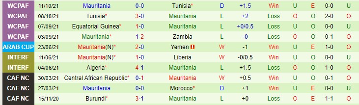 Nhận định, soi kèo Zambia vs Mauritania, 20h ngày 13/11 - Ảnh 2