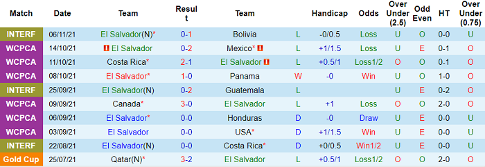 Phân tích kèo hiệp 1 El Salvador vs Jamaica, 9h ngày 13/11 - Ảnh 1