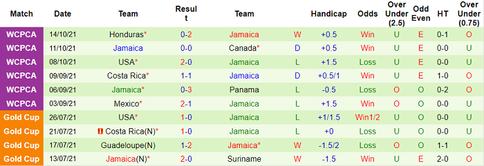 Phân tích kèo hiệp 1 El Salvador vs Jamaica, 9h ngày 13/11 - Ảnh 2