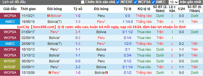 Phân tích kèo hiệp 1 Peru vs Bolivia, 9h00 ngày 12/11 - Ảnh 3