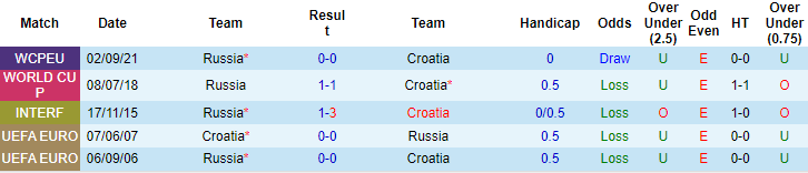 Abhinav Anand dự đoán Croatia vs Nga, 21h ngày 14/11 - Ảnh 3