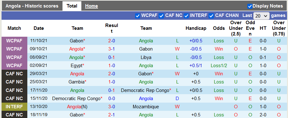 Nhận định, soi kèo Angola vs Ai Cập, 2h ngày 13/11 - Ảnh 1